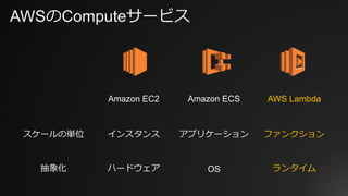 AWSのComputeサービス
Amazon EC2 Amazon ECS AWS Lambda
スケールの単位 インスタンス アプリケーション ファンクション
抽象化 ハードウェア OS ランタイム
 