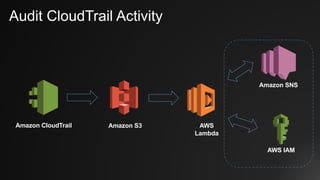Audit CloudTrail Activity
AWS
Lambda
Amazon S3Amazon CloudTrail
Amazon SNS
AWS IAM
 