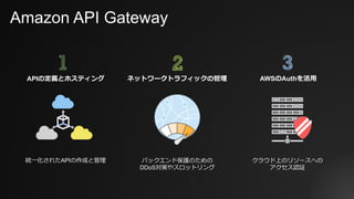 Amazon API Gateway
統⼀化されたAPIの作成と管理
APIの定義とホスティング
クラウド上のリソースへの
アクセス認証
AWSのAuthを活⽤
バックエンド保護のための
DDoS対策やスロットリング
ネットワークトラフィックの...
