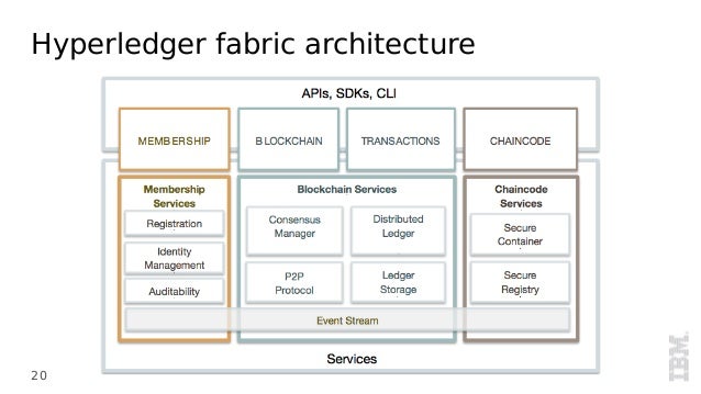 Architecture Of The Hyperledger Blockchain Fabric Christian Cachin Architecture Of The Hyperledger Blockchain Fabric Christian Cachin