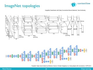 René Donner Deep Learning
ImageNet topologies
24
ImageNet Classiﬁcation with Deep Convolutional Neural Networks", Alex Krizhevsky
“Inception” deep neural network architecture. Source: Christian Szegedy et. al. Going deeper with convolutions. CVPR 2015
 