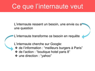 L’internaute ressent un besoin, une envie ou a
une question
L’internaute transforme ce besoin en requête
L’internaute cherche sur Google:
❖ de l’information : “meilleurs burgers à Paris”
❖ de l’action : “boutique hotel paris 8”
❖ une direction : “yahoo”
Ce que l’internaute veut
 