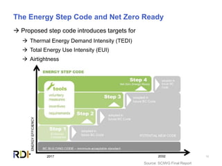 16
The Energy Step Code and Net Zero Ready
 Proposed step code introduces targets for
 Thermal Energy Demand Intensity (TEDI)
 Total Energy Use Intensity (EUI)
 Airtightness
 Source: SCIWG Final Report
 