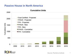 19
Passive House in North America
 Source: Pembina Institute
 