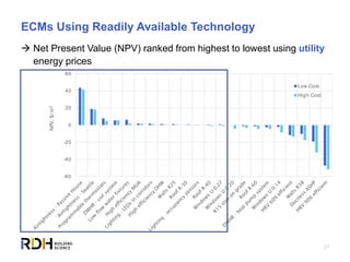 21
ECMs Using Readily Available Technology
 Net Present Value (NPV) ranked from highest to lowest using utility
energy prices
-60
-40
-20
0
20
40
60
NPV,$/m2
Low Cost
High Cost
 