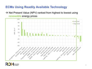 22
ECMs Using Readily Available Technology
 Net Present Value (NPV) ranked from highest to lowest using
renewable energy prices
-60
-40
-20
0
20
40
60
80
100
NPV,$/m2
Low Cost
High Cost
 