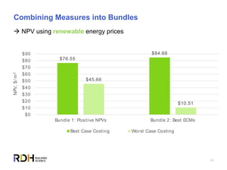 24
Combining Measures into Bundles
 NPV using renewable energy prices
$76.55
$84.68
$45.66
$10.51
$0
$10
$20
$30
$40
$50
$60
$70
$80
$90
Bundle 1: Positive NPVs Bundle 2: Best ECMs
NPV,$/m2
Best Case Costing Worst Case Costing
 