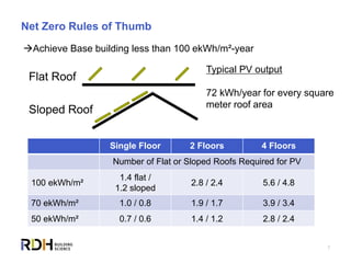 7
Net Zero Rules of Thumb
Achieve Base building less than 100 ekWh/m²-year
Single Floor 2 Floors 4 Floors
Number of Flat or Sloped Roofs Required for PV
100 ekWh/m²
1.4 flat /
1.2 sloped
2.8 / 2.4 5.6 / 4.8
70 ekWh/m² 1.0 / 0.8 1.9 / 1.7 3.9 / 3.4
50 ekWh/m² 0.7 / 0.6 1.4 / 1.2 2.8 / 2.4
Typical PV output
72 kWh/year for every square
meter roof area
Flat Roof
Sloped Roof
 
