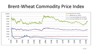 Brent-Wheat Commodity Price Index
48/80
 