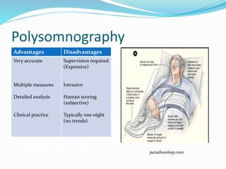 Polysomnography
Advantages Disadvantages
Very accurate
Multiple measures
Detailed analysis
Clinical practice
Supervision required
(Expensive)
Intrusive
Human scoring
(subjective)
Typically one night
(no trends)
paradisesleep.com
 