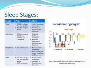 Sleep Stages:
Stage PSG Other
Wake • EEG low voltage,
fast and random
• EEG Beta/Alpha
waves
• Active limb/torso
movement
• Variation in
breathing and
heart rate
Light Sleep • EEG theta waves
• EEG Sleep
spindles and K
complexes
• Reduced
limb/torso
movement
• Reduced
variation in
breathing and
heart rate
Deep Sleep • EEG Delta waves • No limb/torso
movement
• Very regular and
slower breathing
and heart rate
REM • EEG low voltage,
fast and sawtooth
waves
• EOG movement
• No limb/torso
movement
• Variation in
breathing and
heart rate
http://www.slideshare.net/ashrafeladawy/sleep-
disordered-breathing
 