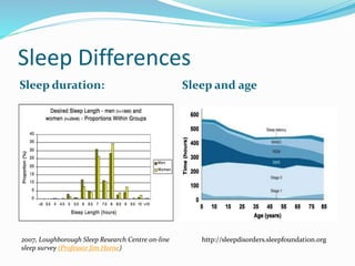 Sleep Differences
Sleep duration: Sleep and age
2007, Loughborough Sleep Research Centre on-line
sleep survey (Professor Jim Horne)
http://sleepdisorders.sleepfoundation.org
 