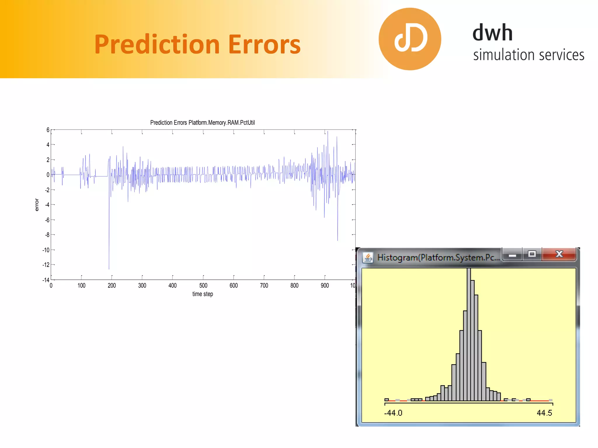 Prediction Errors
0 100 200 300 400 500 600 700 800 900 1000
-14
-12
-10
-8
-6
-4
-2
0
2
4
6
time step
error
Prediction Errors Platform.Memory.RAM.PctUtil
 