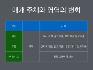 매개 주체와 영역의 변화
분야 사례
생산
매개
기사 작성 알고리즘, 팩트체킹 알고리즘
유통 신뢰도 랭킹 알고리즘, 배열(배치) 알고리즘
비즈니스 프로그래머틱 바잉
 