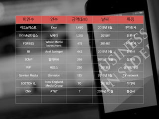 피인수 인수 금액($m) 날짜 특징
이코노미스트 Exor 1,460 2015년 8월 투자회사
파이낸셜타임스 닛케이 1,310 2015년 언론사
FORBES
Whale Media
Investment
475 2014년 투자회사
BI Axel Springer 442 2015년 9월 언론사
SCMP 알리바바 266 2015년 12월 상거래
WP 베조스 250 2013년 상거래/개인
Gawker Media Univision 135 2016년 8월 TV network
BOSTON G.
New England
Media Group
70 2013년 미디어
CNN AT&T ? 2016년 10월 통신사
 