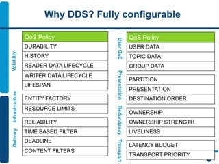 Why DDS? Fully configurable
QoS Policy
DURABILITY
HISTORY
READER DATA LIFECYCLE
WRITER DATA LIFECYCLE
LIFESPAN
ENTITY FACTORY
RESOURCE LIMITS
RELIABILITY
TIME BASED FILTER
DEADLINE
CONTENT FILTERS
Volatility
UserQoS
Delivery
PresentationRedundancy
Infrastructure
Transport
QoS Policy
USER DATA
TOPIC DATA
GROUP DATA
PARTITION
PRESENTATION
DESTINATION ORDER
OWNERSHIP
OWNERSHIP STRENGTH
LIVELINESS
LATENCY BUDGET
TRANSPORT PRIORITY
 