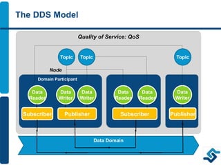 Quality of Service: QoS
The DDS Model
Domain Participant
Data
Reader
Node
Subscriber
Data Domain
Subscriber
Data
Writer
Data
Writer
Data
Reader
Data
Reader
Data
Writer
Publisher
Topic
Publisher
Topic Topic
 
