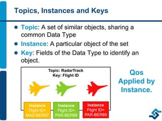 Topics, Instances and Keys
 Topic: A set of similar objects, sharing a
common Data Type
 Instance: A particular object of the set
 Key: Fields of the Data Type to identify an
object.
Topic: RadarTrack
Key: Flight ID
Instance
Flight ID=
MAD-BER57
Instance
Flight ID=
PAR-BER89
Instance
Flight ID=
PAR-BER89
Qos
Applied by
Instance.
 