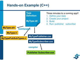 Hands-on Example (C++)
Type
Definition
MyType.idl
fastrtpsgen
MyType.h
MyTypePubSubTypes.c
MyTypePublisher.cxx
MyTypeSubscriber.cxx
MyType.sln
Publisher Subscriber.exe
Three minutes to a running app!!
1. Define your data
2. Create your project
3. Build
4. Run: publisher subscriber
compiler
 