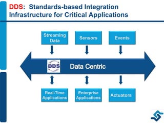 DDS: Standards-based Integration
Infrastructure for Critical Applications
Streaming
Data
Sensors Events
Real-Time
Applications
Enterprise
Applications
Actuators
 
