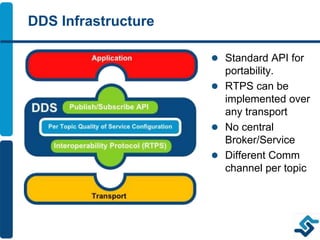 DDS Infrastructure
 Standard API for
portability.
 RTPS can be
implemented over
any transport
 No central
Broker/Servic...