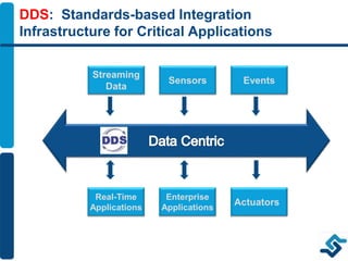 DDS: Standards-based Integration
Infrastructure for Critical Applications
Streaming
Data
Sensors Events
Real-Time
Applicat...
