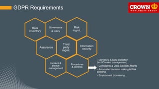 GDPR Requirements
Governance
& policy
Data
inventory
Third
party
mgmt.
Information
security
Risk
mgmt.
Incident &
breach
management
Procedures
& controls
- Marketing & Data collection
(incl.Consent management)
- Complaints & Data Subject’s Rights
- Automated decision making & Risk
profiling
- Employment processing
Assurance
 
