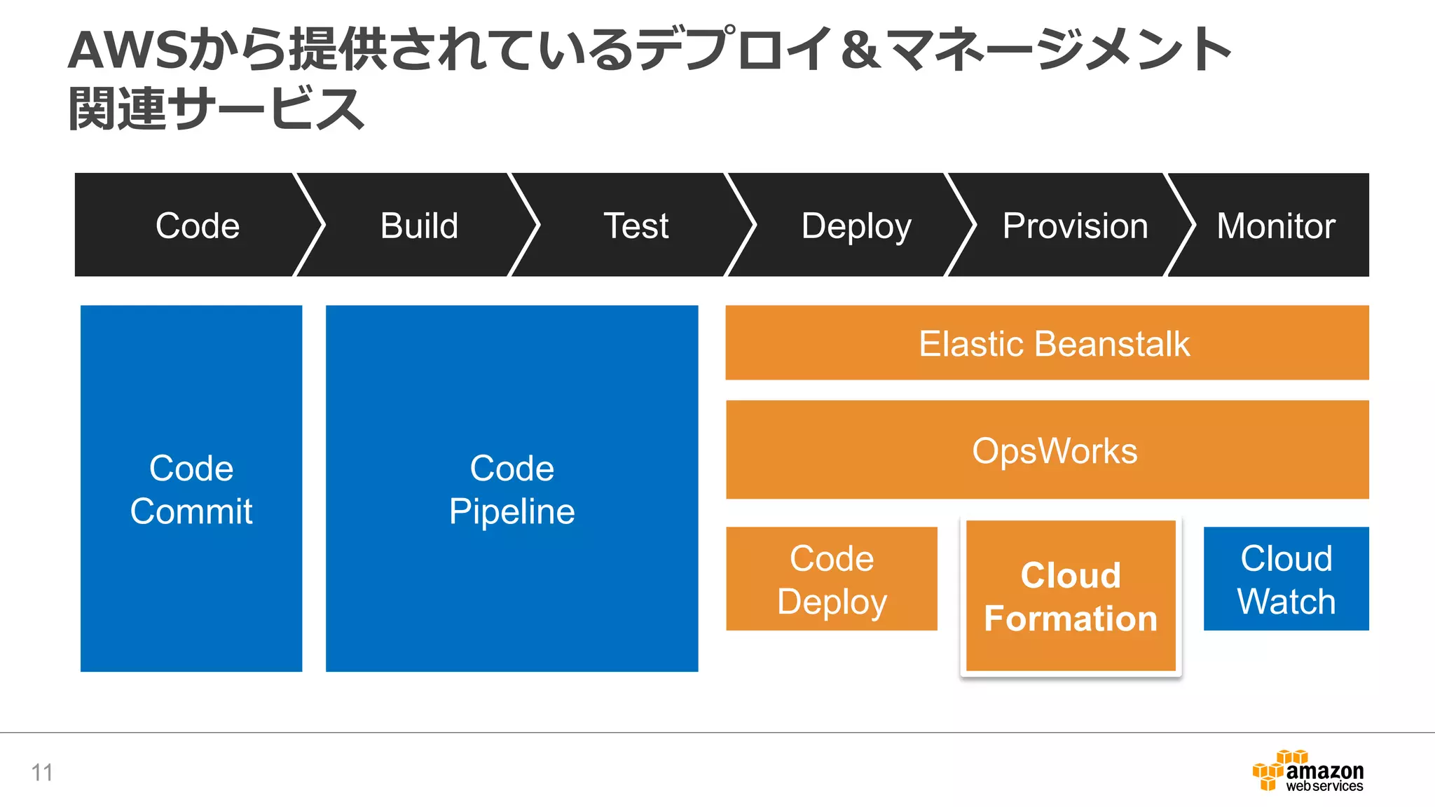 AWSから提供されているデプロイ＆マネージメント
関連サービス
MonitorProvisionDeployTestBuildCode
Elastic Beanstalk
OpsWorks
Cloud
Watch
Cloud
Formation
Code
Deploy
Code
Commit
Code
Pipeline
11
 