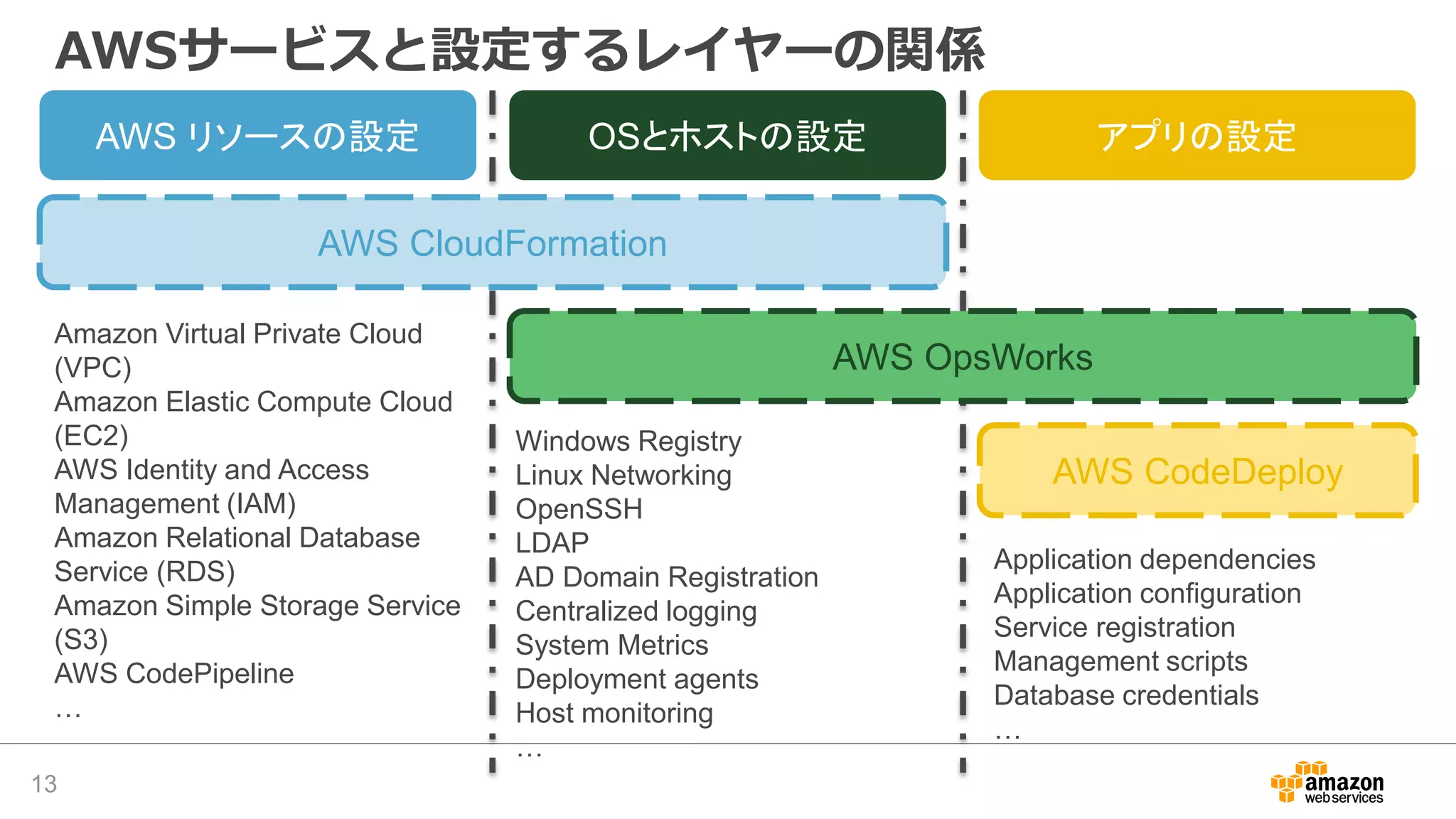 AWS リソースの設定 OSとホストの設定 アプリの設定
Amazon Virtual Private Cloud
(VPC)
Amazon Elastic Compute Cloud
(EC2)
AWS Identity and Access
Management (IAM)
Amazon Relational Database
Service (RDS)
Amazon Simple Storage Service
(S3)
AWS CodePipeline
…
Windows Registry
Linux Networking
OpenSSH
LDAP
AD Domain Registration
Centralized logging
System Metrics
Deployment agents
Host monitoring
…
Application dependencies
Application configuration
Service registration
Management scripts
Database credentials
…
AWS CloudFormation
AWS OpsWorks
AWS CodeDeploy
AWSサービスと設定するレイヤーの関係
13
 