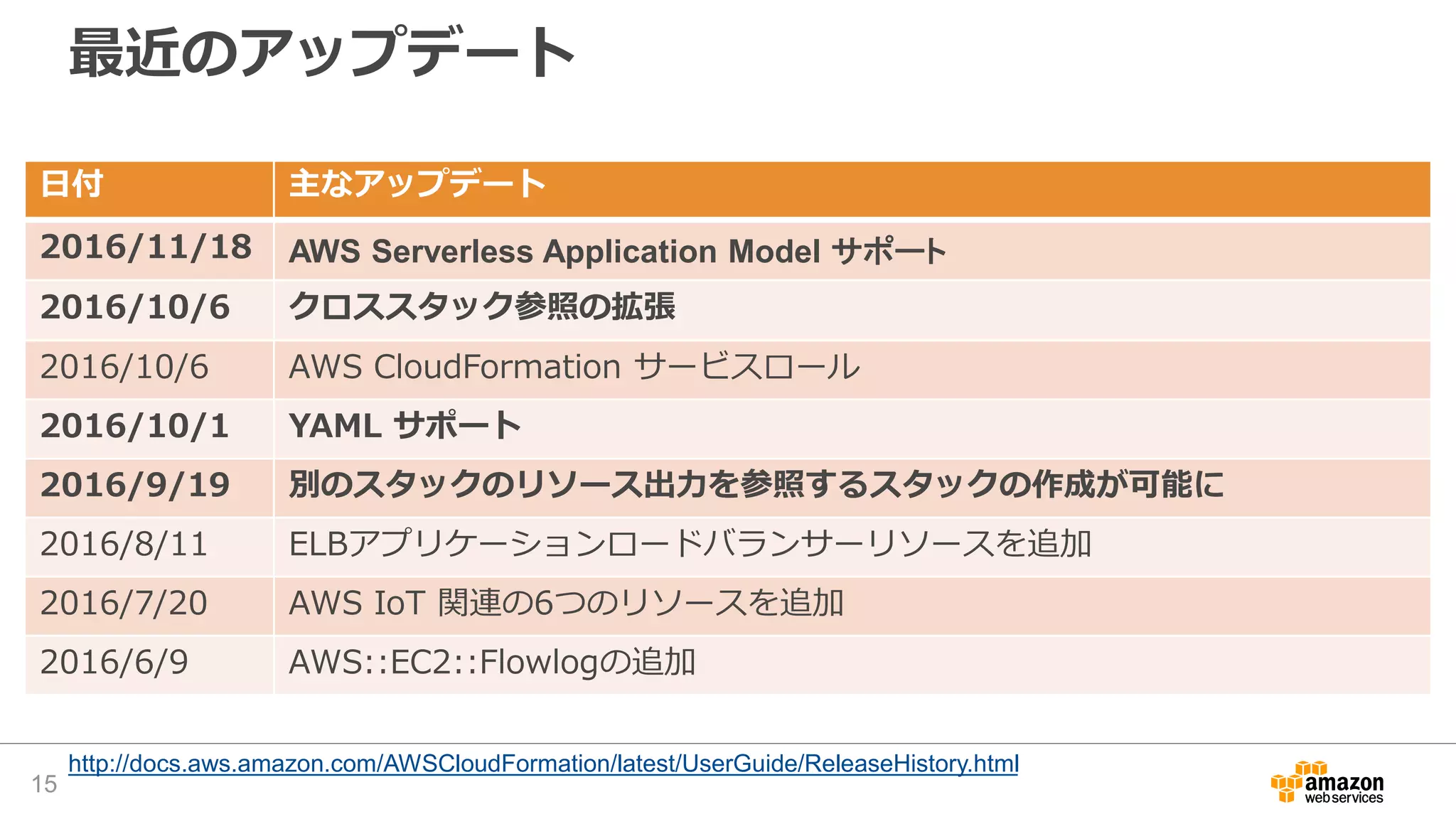 最近のアップデート
日付 主なアップデート
2016/11/18 AWS Serverless Application Model サポート
2016/10/6 クロススタック参照の拡張
2016/10/6 AWS CloudFormation サービスロール
2016/10/1 YAML サポート
2016/9/19 別のスタックのリソース出力を参照するスタックの作成が可能に
2016/8/11 ELBアプリケーションロードバランサーリソースを追加
2016/7/20 AWS IoT 関連の6つのリソースを追加
2016/6/9 AWS::EC2::Flowlogの追加
http://docs.aws.amazon.com/AWSCloudFormation/latest/UserGuide/ReleaseHistory.html
15
 