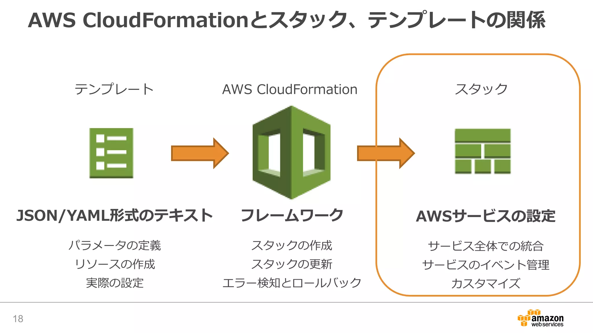 AWS CloudFormationとスタック、テンプレートの関係
18
テンプレート AWS CloudFormation スタック
JSON/YAML形式のテキスト
パラメータの定義
リソースの作成
実際の設定
AWSサービスの設定
サービス全体での統合
サービスのイベント管理
カスタマイズ
フレームワーク
スタックの作成
スタックの更新
エラー検知とロールバック
 