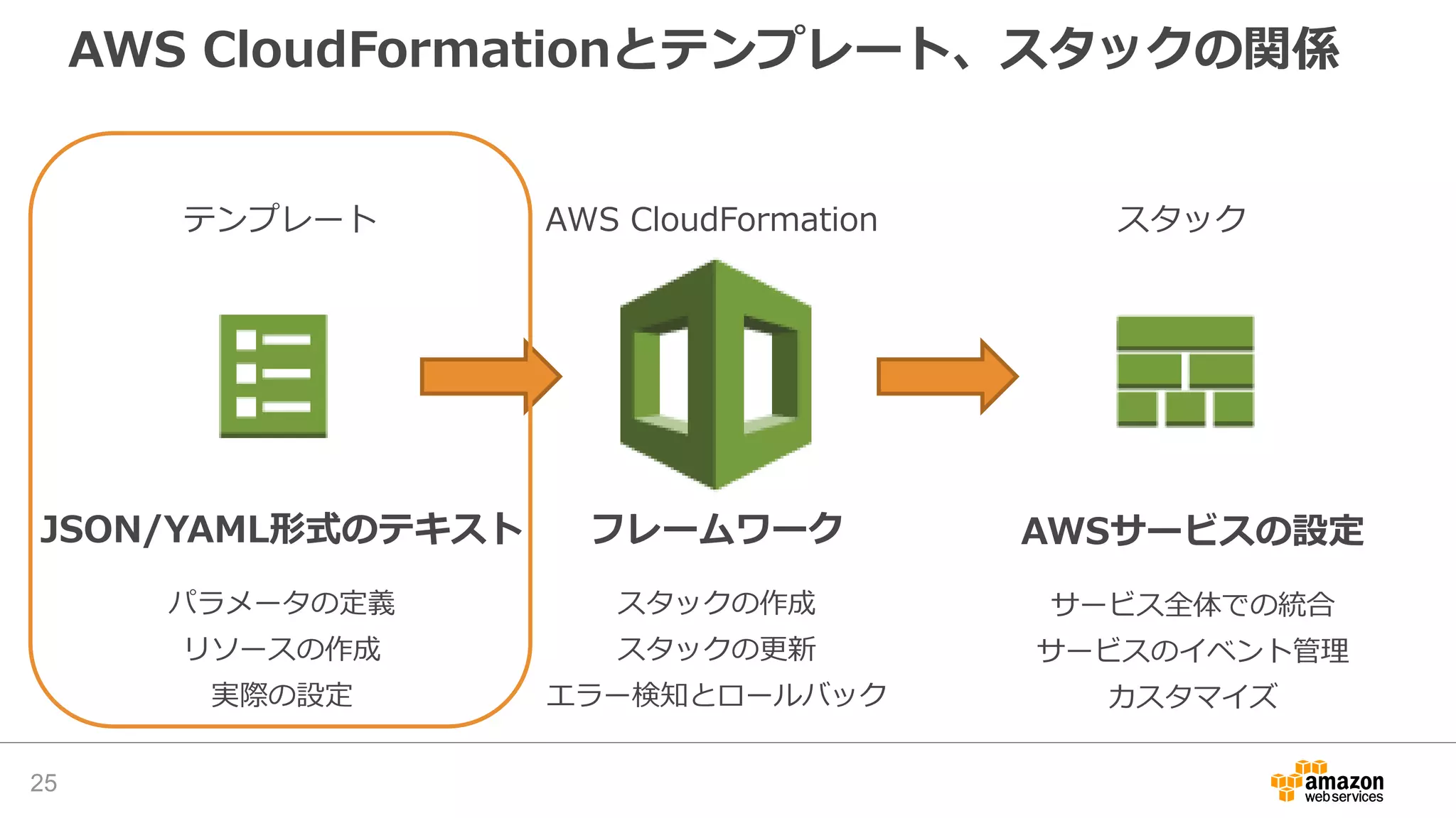 AWS CloudFormationとテンプレート、スタックの関係
テンプレート AWS CloudFormation スタック
JSON/YAML形式のテキスト
パラメータの定義
リソースの作成
実際の設定
AWSサービスの設定
サービス全体での統合
サービスのイベント管理
カスタマイズ
フレームワーク
スタックの作成
スタックの更新
エラー検知とロールバック
25
 