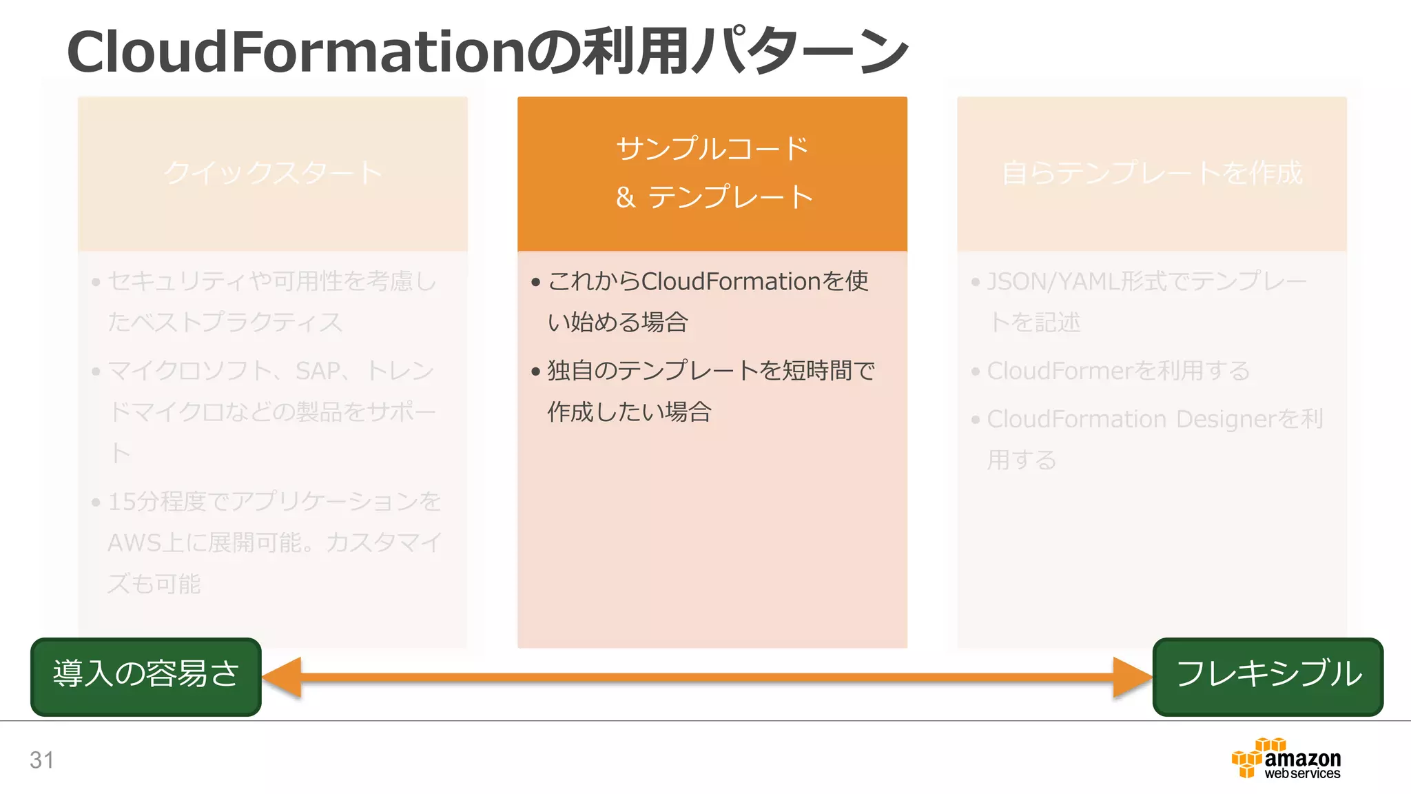 CloudFormationの利用パターン
クイックスタート
• セキュリティや可用性を考慮し
たベストプラクティス
• マイクロソフト、SAP、トレン
ドマイクロなどの製品をサポー
ト
• 15分程度でアプリケーションを
AWS上に展開可能。カスタマイ
ズも可能
サンプルコード
＆ テンプレート
• これからCloudFormationを使
い始める場合
• 独自のテンプレートを短時間で
作成したい場合
自らテンプレートを作成
• JSON/YAML形式でテンプレー
トを記述
• CloudFormerを利用する
• CloudFormation Designerを利
用する
31
フレキシブル導入の容易さ
 