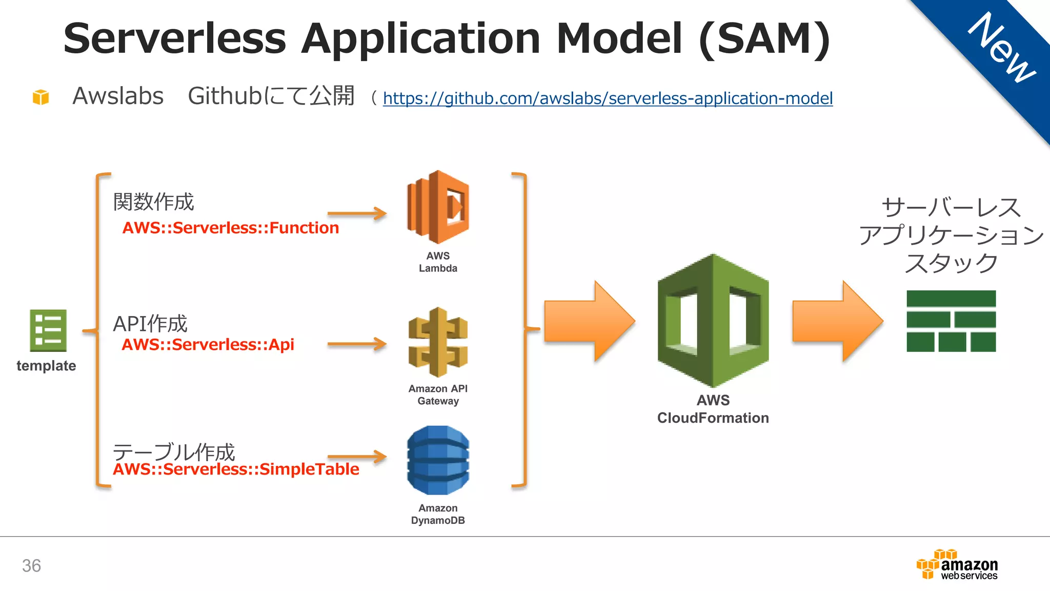 Serverless Application Model (SAM)
Awslabs Githubにて公開 （ https://github.com/awslabs/serverless-application-model
Amazon API
Gateway
AWS
Lambda
Amazon
DynamoDB
AWS::Serverless::Function
AWS::Serverless::Api
AWS::Serverless::SimpleTable
AWS
CloudFormation
関数作成
API作成
テーブル作成
template
36
サーバーレス
アプリケーション
スタック
 