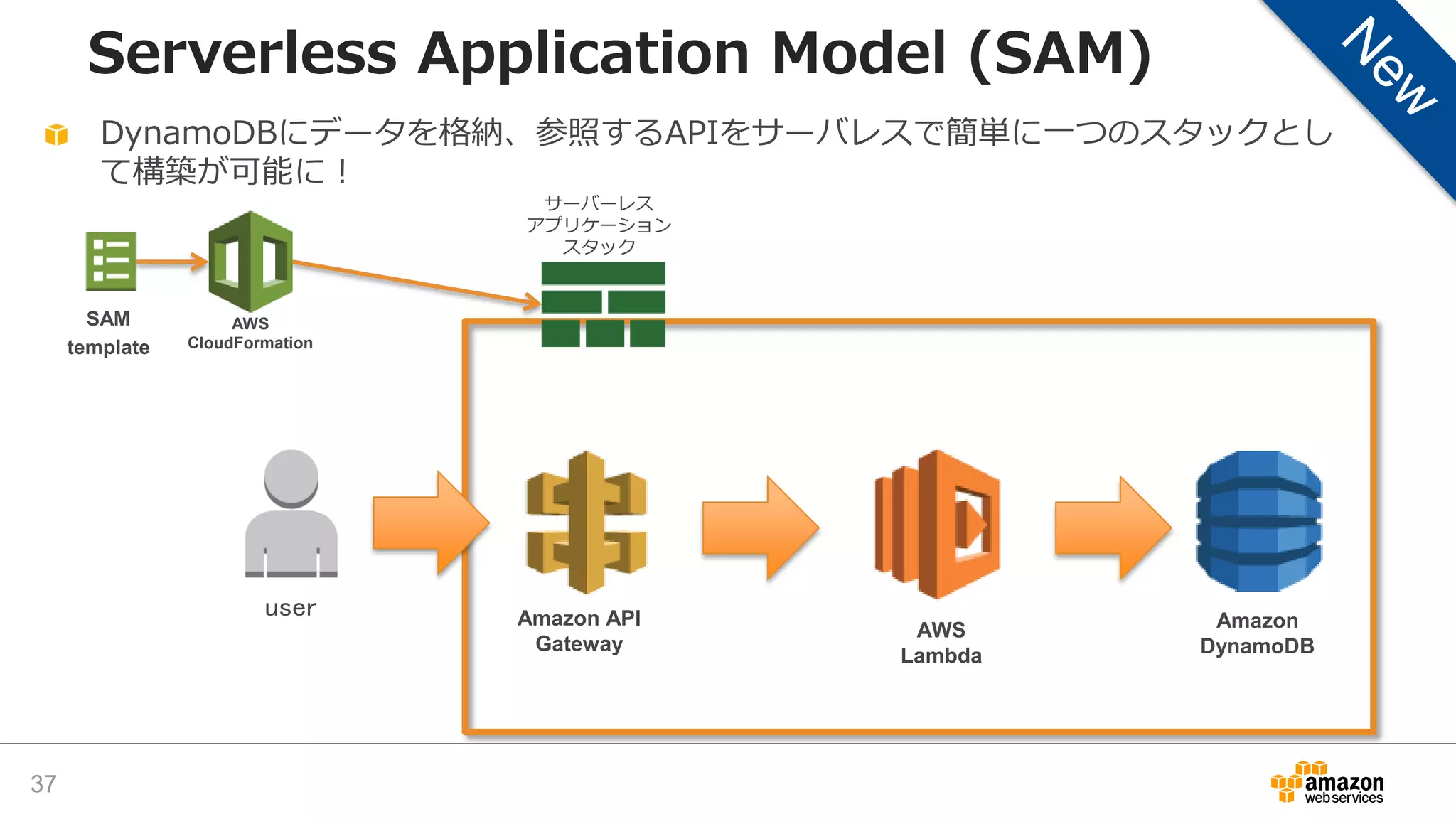 Serverless Application Model (SAM)
DynamoDBにデータを格納、参照するAPIをサーバレスで簡単に一つのスタックとし
て構築が可能に！
Amazon API
Gateway
AWS
Lambda
Amazon
DynamoDB
AWS
CloudFormationtemplate
37
サーバーレス
アプリケーション
スタック
SAM
user
 
