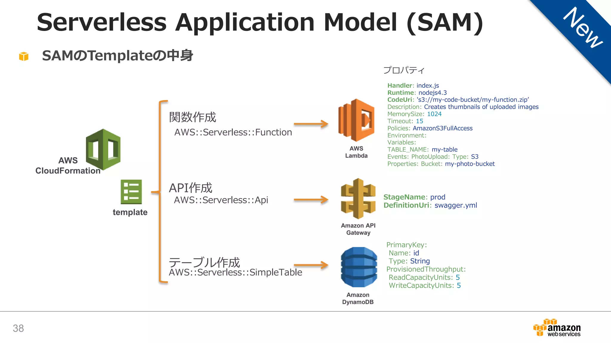 Serverless Application Model (SAM)
SAMのTemplateの中身
Amazon API
Gateway
AWS
Lambda
Amazon
DynamoDB
AWS::Serverless::Function
AWS::Serverless::Api
AWS::Serverless::SimpleTable
AWS
CloudFormation
関数作成
API作成
テーブル作成
PrimaryKey:
Name: id
Type: String
ProvisionedThroughput:
ReadCapacityUnits: 5
WriteCapacityUnits: 5
StageName: prod
DefinitionUri: swagger.yml
Handler: index.js
Runtime: nodejs4.3
CodeUri: 's3://my-code-bucket/my-function.zip’
Description: Creates thumbnails of uploaded images
MemorySize: 1024
Timeout: 15
Policies: AmazonS3FullAccess
Environment:
Variables:
TABLE_NAME: my-table
Events: PhotoUpload: Type: S3
Properties: Bucket: my-photo-bucket
template
38
プロパティ
 