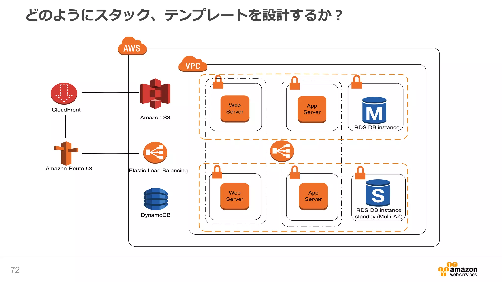 どのようにスタック、テンプレートを設計するか？
72
 