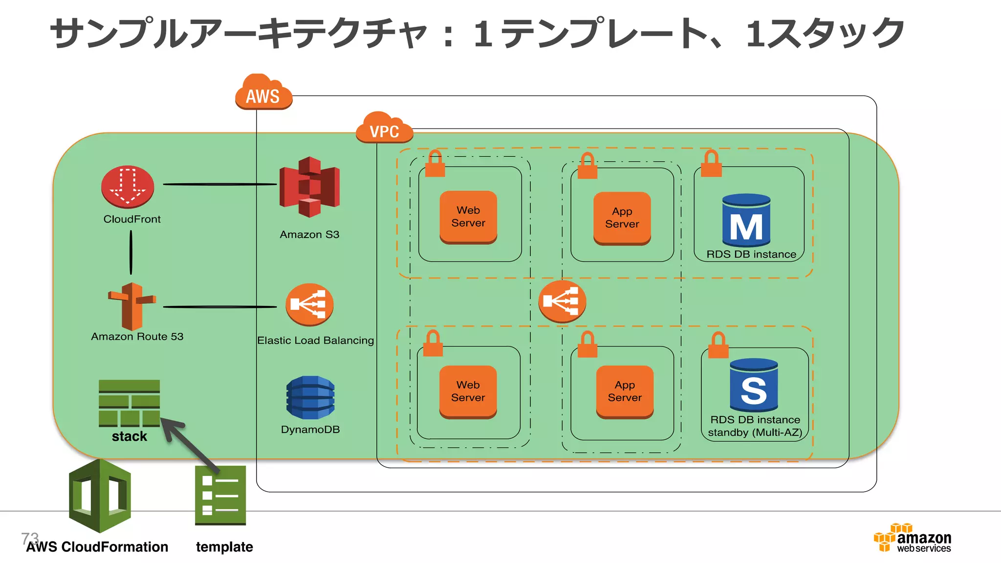 サンプルアーキテクチャ：１テンプレート、1スタック
73
 