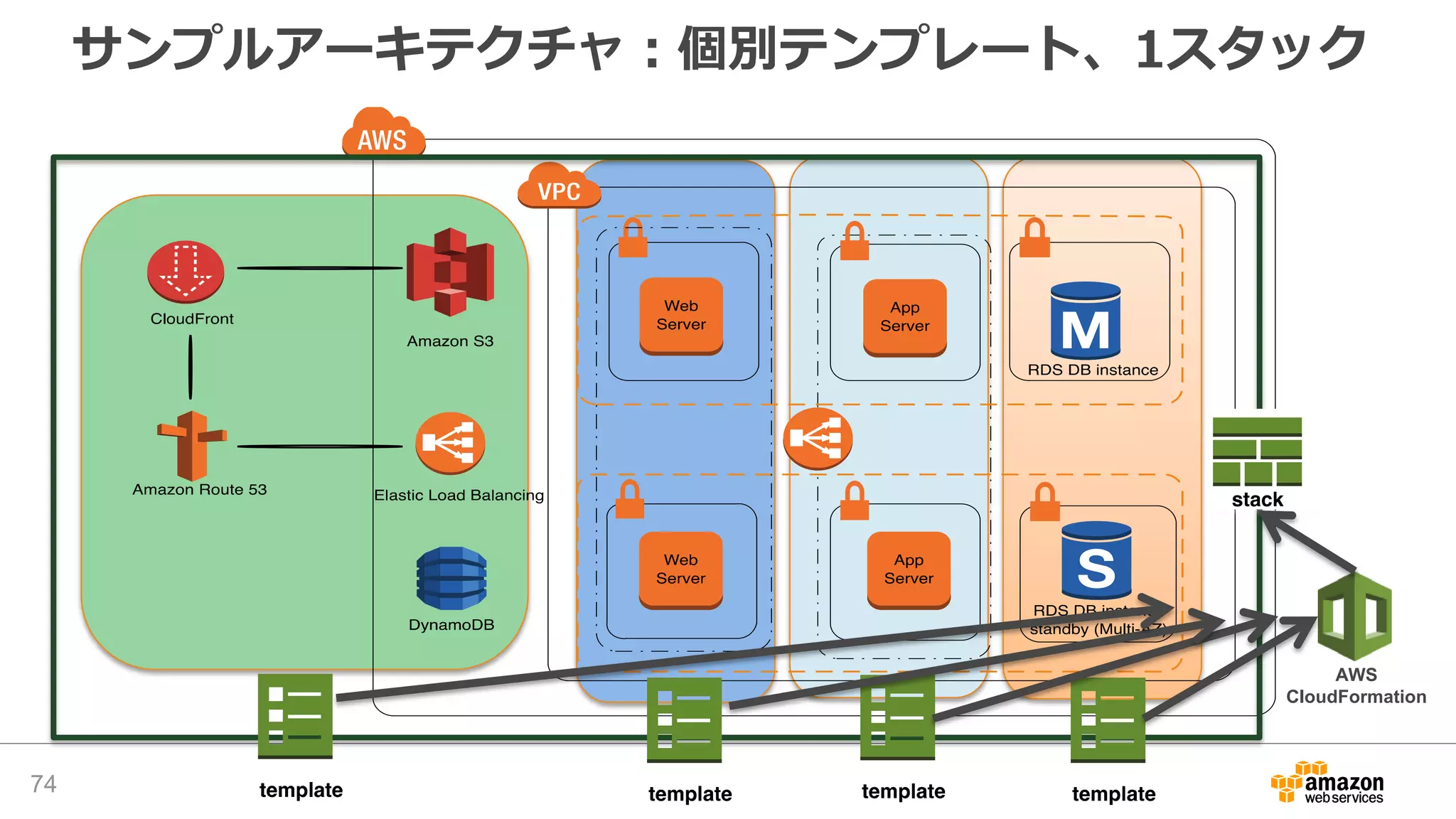 サンプルアーキテクチャ：個別テンプレート、1スタック
74
AWS
CloudFormation
 