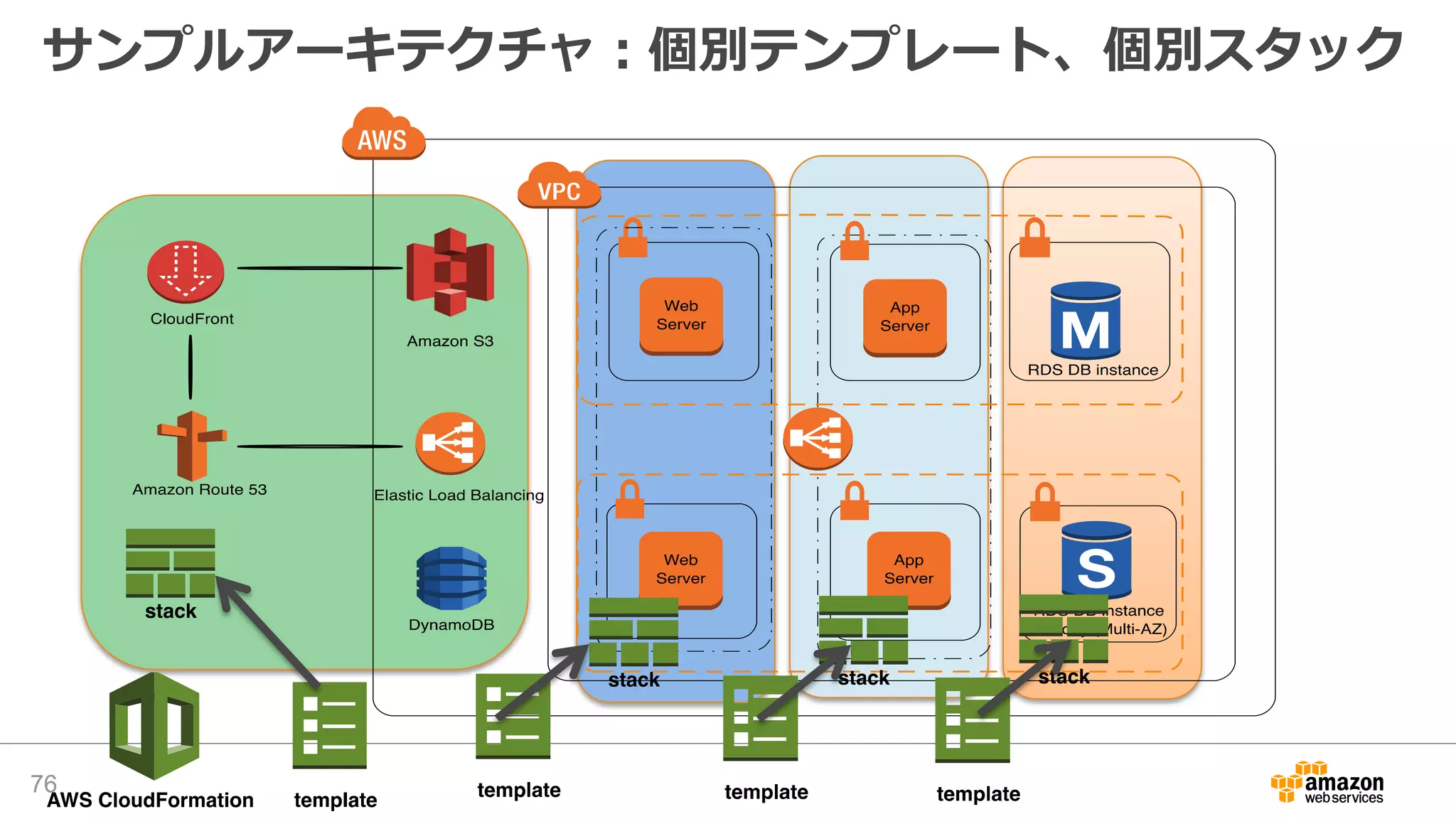 サンプルアーキテクチャ：個別テンプレート、個別スタック
76
 