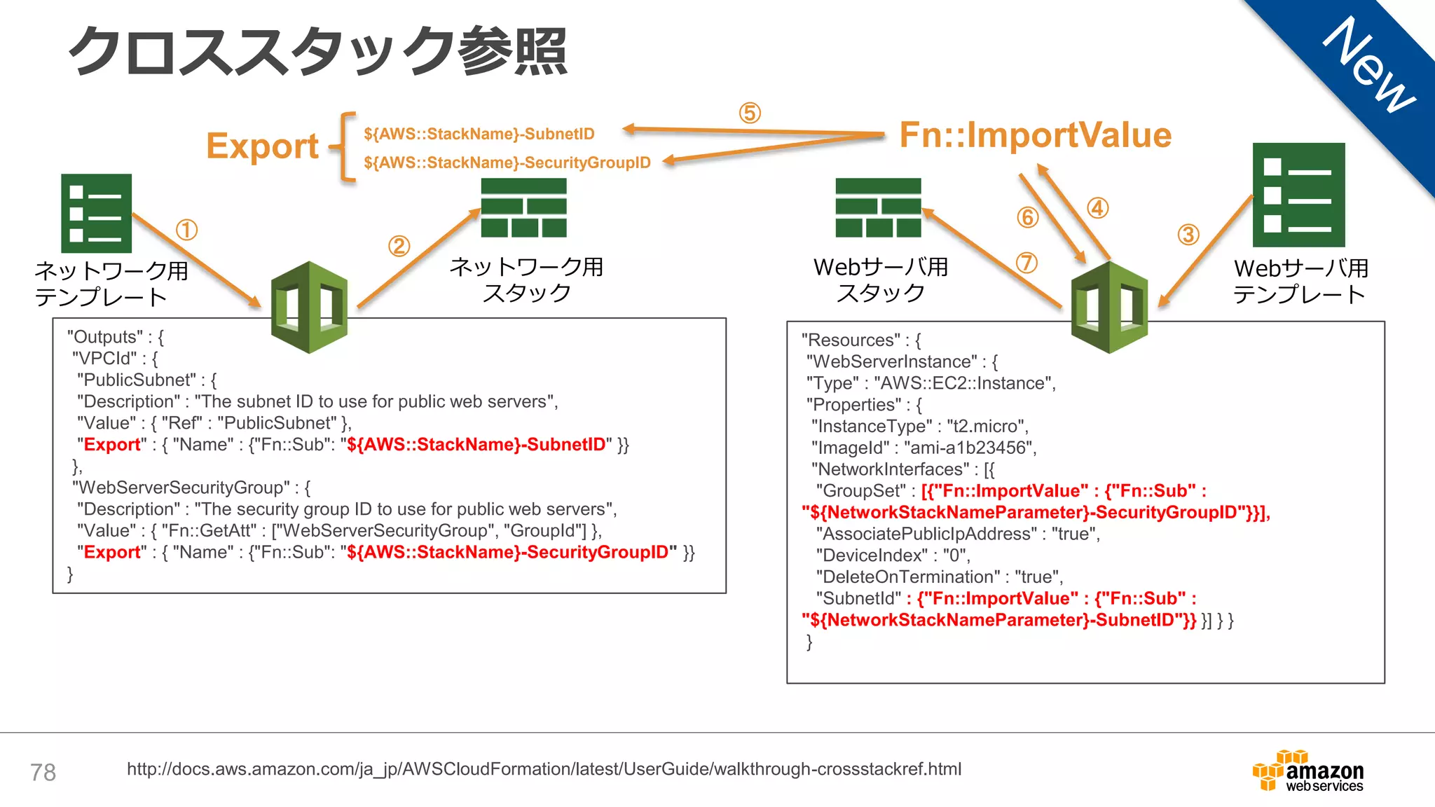 クロススタック参照
78 http://docs.aws.amazon.com/ja_jp/AWSCloudFormation/latest/UserGuide/walkthrough-crossstackref.html
"Outputs" : {
"VPCId" : {
"PublicSubnet" : {
"Description" : "The subnet ID to use for public web servers",
"Value" : { "Ref" : "PublicSubnet" },
"Export" : { "Name" : {"Fn::Sub": "${AWS::StackName}-SubnetID" }}
},
"WebServerSecurityGroup" : {
"Description" : "The security group ID to use for public web servers",
"Value" : { "Fn::GetAtt" : ["WebServerSecurityGroup", "GroupId"] },
"Export" : { "Name" : {"Fn::Sub": "${AWS::StackName}-SecurityGroupID" }}
}
ネットワーク用
テンプレート
Webサーバ用
テンプレート
ネットワーク用
スタック
${AWS::StackName}-SubnetID
${AWS::StackName}-SecurityGroupID
"Resources" : {
"WebServerInstance" : {
"Type" : "AWS::EC2::Instance",
"Properties" : {
"InstanceType" : "t2.micro",
"ImageId" : "ami-a1b23456",
"NetworkInterfaces" : [{
"GroupSet" : [{"Fn::ImportValue" : {"Fn::Sub" :
"${NetworkStackNameParameter}-SecurityGroupID"}}],
"AssociatePublicIpAddress" : "true",
"DeviceIndex" : "0",
"DeleteOnTermination" : "true",
"SubnetId" : {"Fn::ImportValue" : {"Fn::Sub" :
"${NetworkStackNameParameter}-SubnetID"}} }] } }
}
Webサーバ用
スタック
Fn::ImportValueExport
➀
②
⑤
③
④⑥
⑦
 
