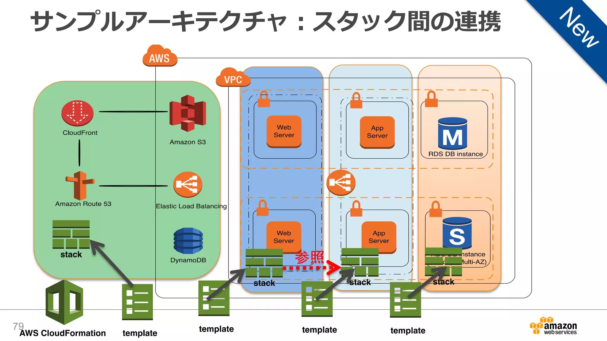 サンプルアーキテクチャ：スタック間の連携
79
参照
 