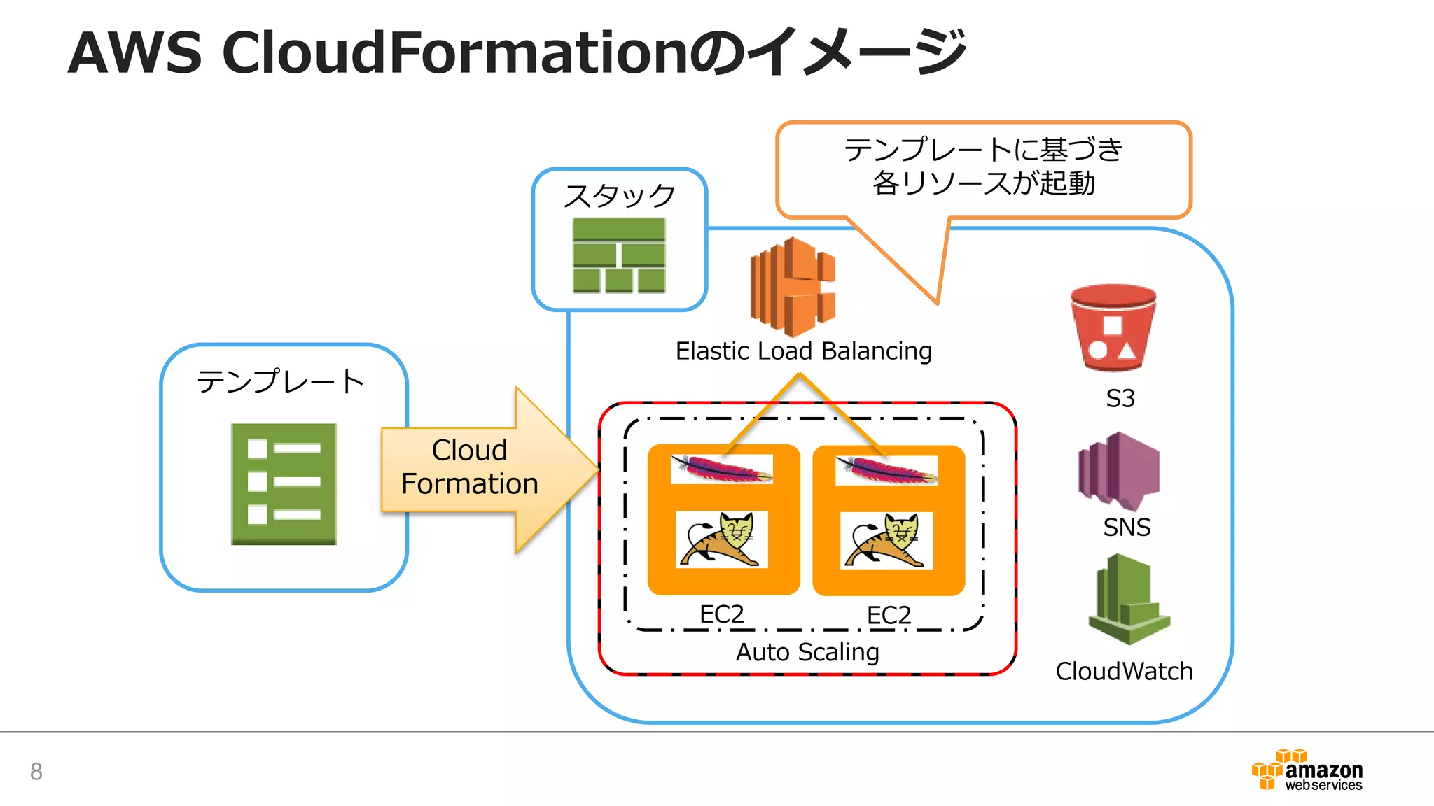 スタック
S3
CloudWatch
Elastic Load Balancing
EC2 EC2
Auto Scaling
SNS
テンプレート
Cloud
Formation
テンプレートに基づき
各リソースが起動
AWS CloudFormationのイメージ
8
 