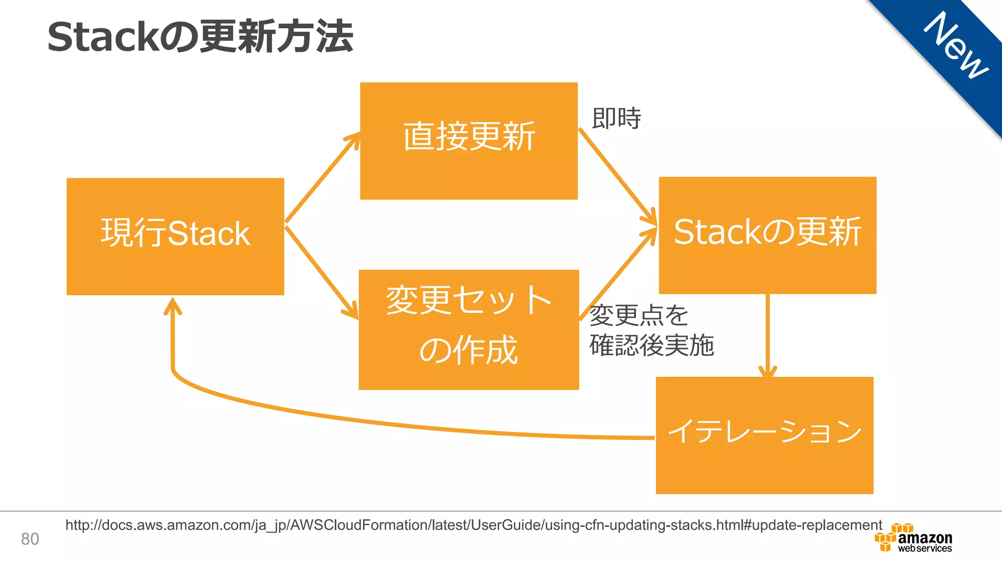 Stackの更新方法
80
現行Stack
変更セット
の作成
直接更新
Stackの更新
イテレーション
http://docs.aws.amazon.com/ja_jp/AWSCloudFormation/latest/UserGuide/using-cfn-updating-stacks.html#update-replacement
即時
変更点を
確認後実施
 