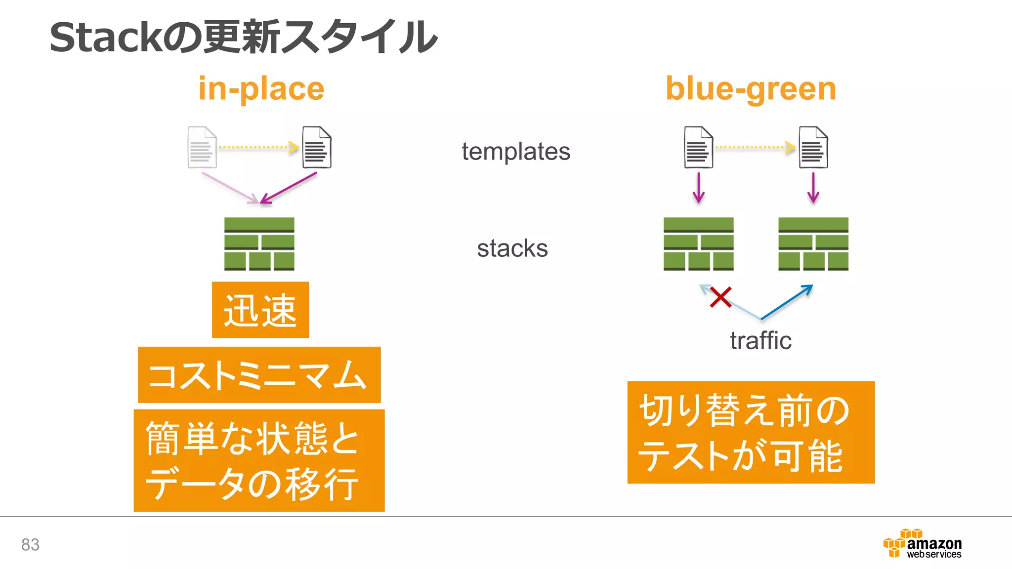 83
Stackの更新スタイル
in-place blue-green
迅速
コストミニマム
簡単な状態と
データの移行
切り替え前の
テストが可能
 