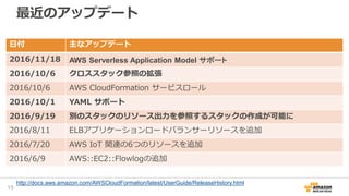最近のアップデート
日付 主なアップデート
2016/11/18 AWS Serverless Application Model サポート
2016/10/6 クロススタック参照の拡張
2016/10/6 AWS CloudFormation サービスロール
2016/10/1 YAML サポート
2016/9/19 別のスタックのリソース出力を参照するスタックの作成が可能に
2016/8/11 ELBアプリケーションロードバランサーリソースを追加
2016/7/20 AWS IoT 関連の6つのリソースを追加
2016/6/9 AWS::EC2::Flowlogの追加
http://docs.aws.amazon.com/AWSCloudFormation/latest/UserGuide/ReleaseHistory.html
15
 