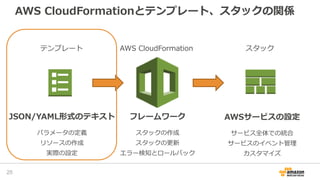 AWS CloudFormationとテンプレート、スタックの関係
テンプレート AWS CloudFormation スタック
JSON/YAML形式のテキスト
パラメータの定義
リソースの作成
実際の設定
AWSサービスの設定
サービス全体での統合
サービスのイベント管理
カスタマイズ
フレームワーク
スタックの作成
スタックの更新
エラー検知とロールバック
25
 