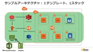 サンプルアーキテクチャ：１テンプレート、1スタック
73
 