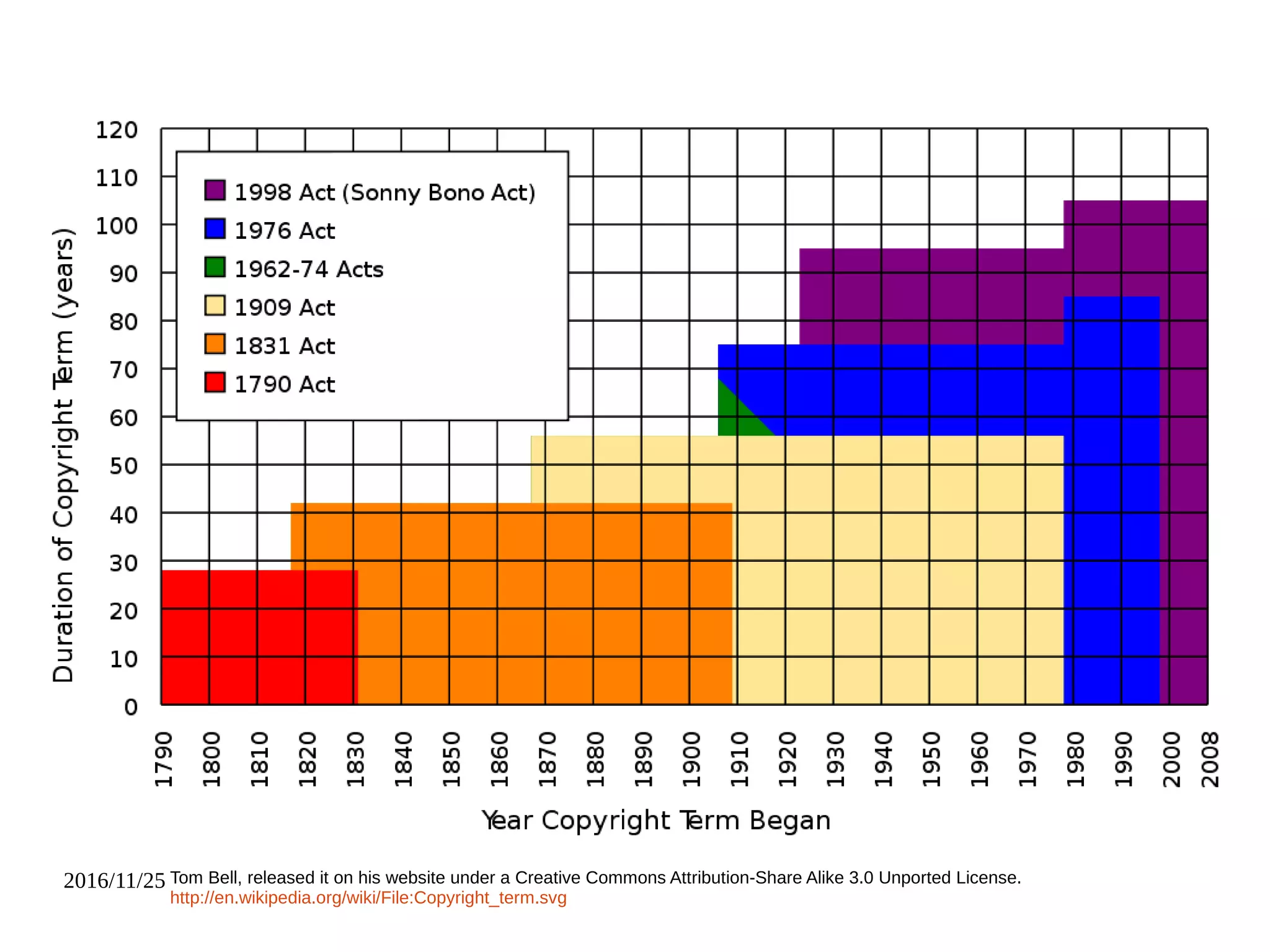 2016/11/25 Tom Bell, released it on his website under a Creative Commons Attribution-Share Alike 3.0 Unported License.
http://en.wikipedia.org/wiki/File:Copyright_term.svg
 