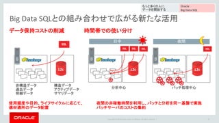 Copyright © 2016 Oracle and/or its affiliates. All rights reserved. |
Big Data SQLとの組み合わせで広がる新たな活用
10
データ保持コストの削減
非構造データ
過去データ
明細データ
構造データ
アクティブデータ
サマリデータ
使用頻度や目的、ライフサイクルに応じて、
適材適所のデータ配置
時間帯での使い分け
夜間の非稼働時間を利用し、バッチと分析を同一基盤で実施
バッチサーバのコストの集約
12c
日中
12c
夜間
12c
分析中心 バッチ処理中心
もっと多くの人に
データを開放する
Oracle
Big Data SQL
 